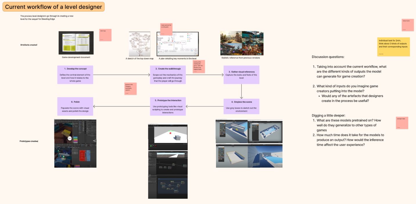 Workshop board titled 'Current workflow of a level designer', mapping the six stages a designer moves through to build a Bleeding Edge level — develop the concept, create the walkthrough, gather visual references, greybox the scene, prototype the interaction, and polish — annotated with the artefacts and prototypes produced at each stage and a set of discussion questions about the model's possible inputs and outputs.