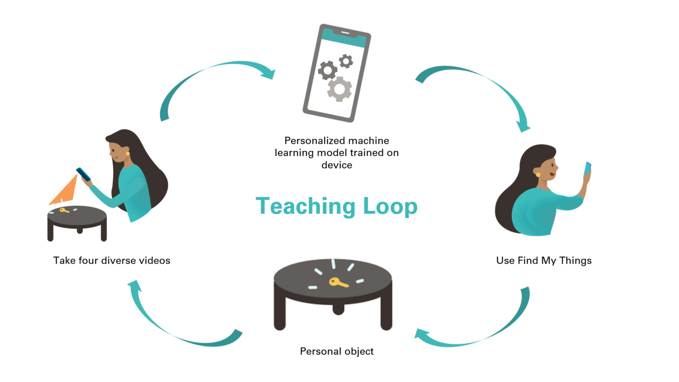 A circular Teaching Loop diagram with four stages connected by arrows: a personal object (a key on a table), taking four diverse videos of it with a phone, a personalized machine learning model trained on device, and using Find My Things to locate the object — which loops back to the object again.